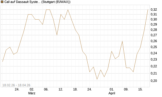 Call auf Dassault Systems [UBS AG (London)] Chart