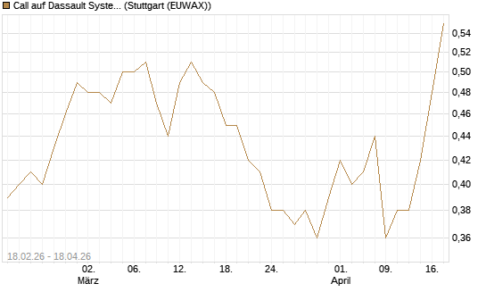 Call auf Dassault Systems [UBS AG (London)] Chart