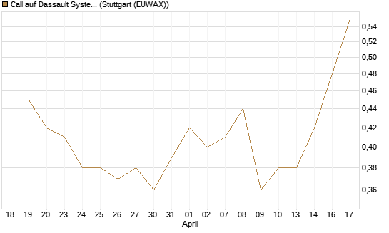 Call auf Dassault Systems [UBS AG (London)] Chart