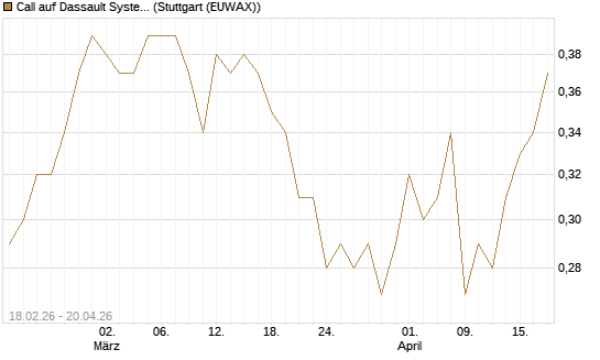 Call auf Dassault Systems [UBS AG (London)] Chart