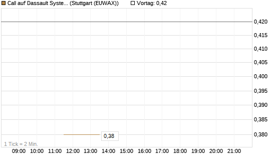 Call auf Dassault Systems [UBS AG (London)] Chart