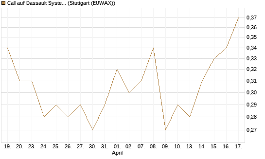 Call auf Dassault Systems [UBS AG (London)] Chart