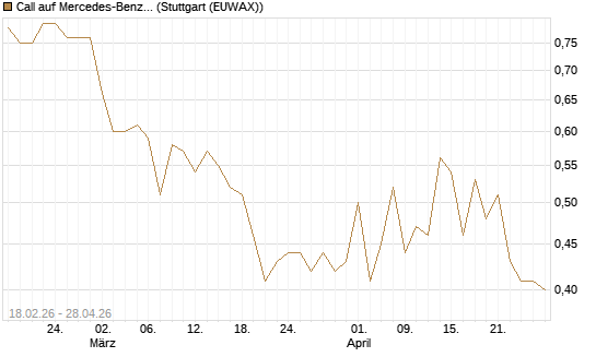 Call auf Mercedes-Benz Group [UBS AG (London)] Chart
