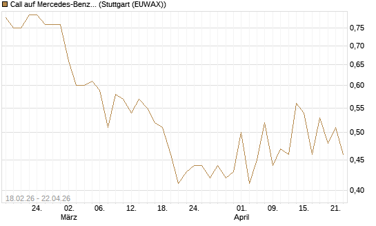 Call auf Mercedes-Benz Group [UBS AG (London)] Chart