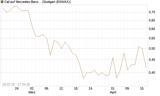 Call auf Mercedes-Benz Group [UBS AG (London)] Chart