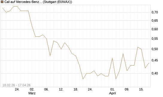 Call auf Mercedes-Benz Group [UBS AG (London)] Chart