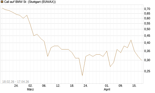 Call auf BMW St [UBS AG (London)] Chart
