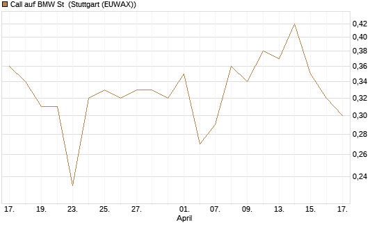 Call auf BMW St [UBS AG (London)] Chart