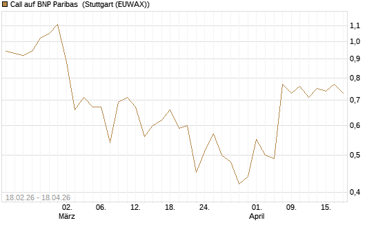 Call auf BNP Paribas [UBS AG (London)] Chart