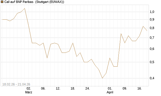 Call auf BNP Paribas [UBS AG (London)] Chart