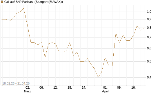 Call auf BNP Paribas [UBS AG (London)] Chart