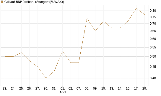 Call auf BNP Paribas [UBS AG (London)] Chart