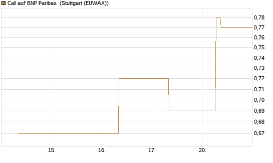 Call auf BNP Paribas [UBS AG (London)] Chart