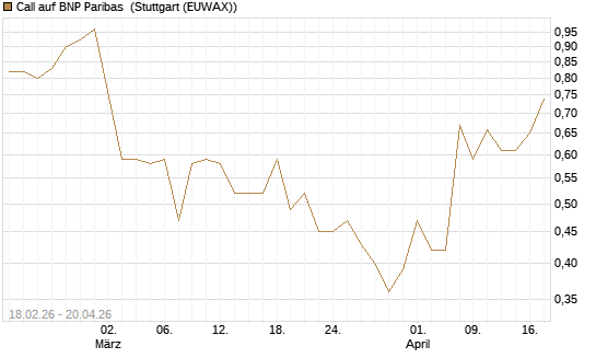 Call auf BNP Paribas [UBS AG (London)] Chart