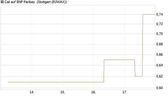 Call auf BNP Paribas [UBS AG (London)] Chart