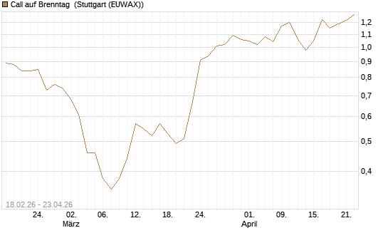 Call auf Brenntag [UBS AG (London)] Chart