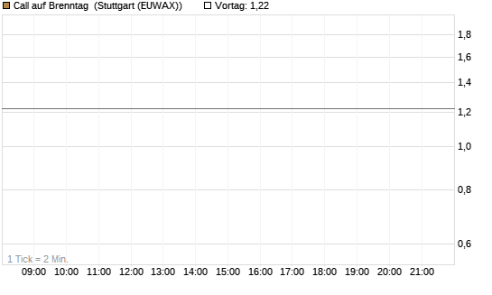 Call auf Brenntag [UBS AG (London)] Chart