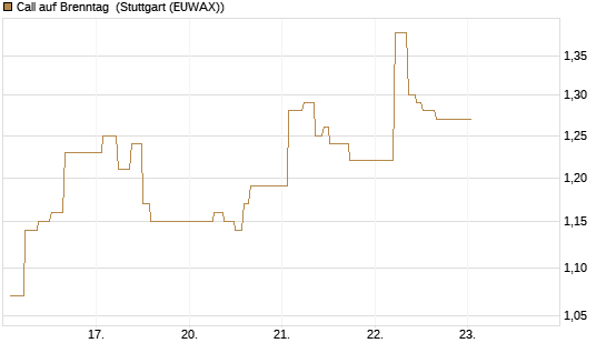 Call auf Brenntag [UBS AG (London)] Chart