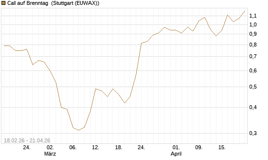 Call auf Brenntag [UBS AG (London)] Chart