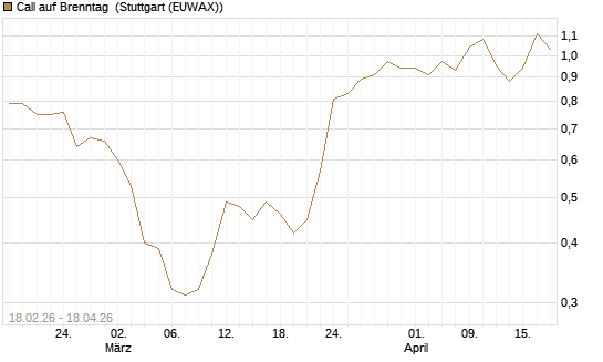 Call auf Brenntag [UBS AG (London)] Chart