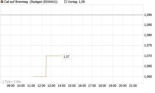Call auf Brenntag [UBS AG (London)] Chart