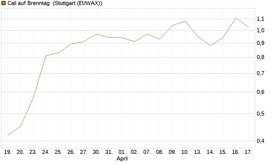Call auf Brenntag [UBS AG (London)] Chart