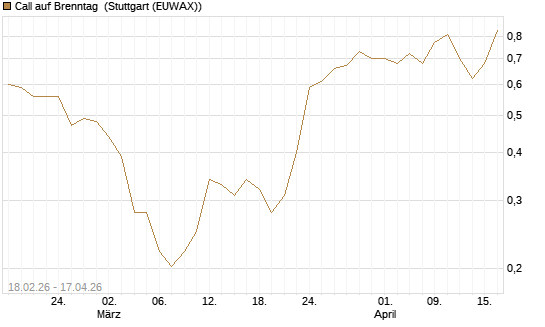 Call auf Brenntag [UBS AG (London)] Chart