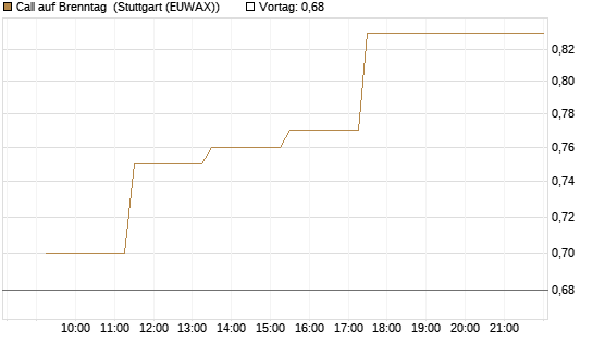 Call auf Brenntag [UBS AG (London)] Chart