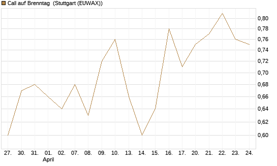 Call auf Brenntag [UBS AG (London)] Chart