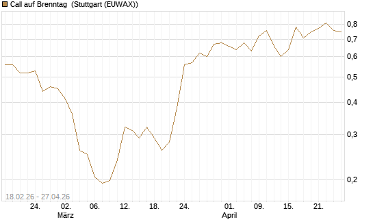 Call auf Brenntag [UBS AG (London)] Chart