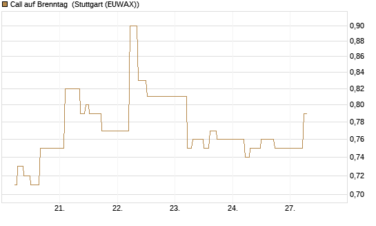 Call auf Brenntag [UBS AG (London)] Chart