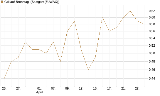 Call auf Brenntag [UBS AG (London)] Chart