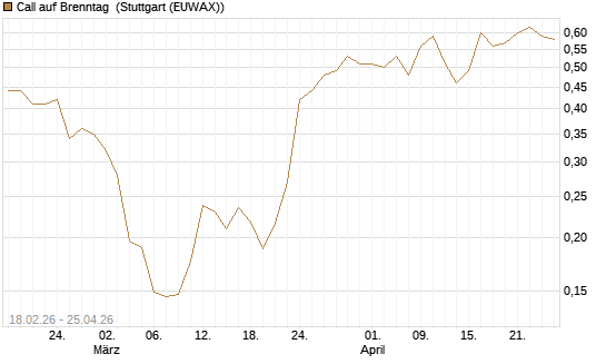 Call auf Brenntag [UBS AG (London)] Chart