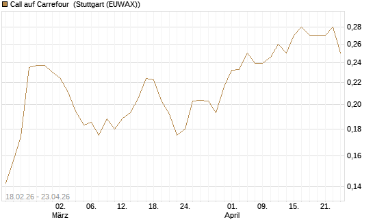 Call auf Carrefour [UBS AG (London)] Chart