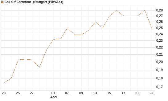 Call auf Carrefour [UBS AG (London)] Chart