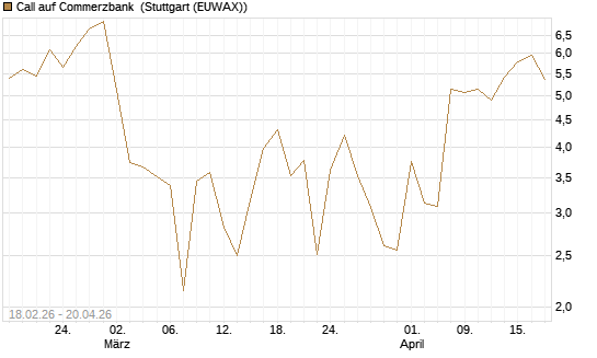 Call auf Commerzbank [UBS AG (London)] Chart