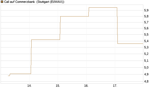 Call auf Commerzbank [UBS AG (London)] Chart