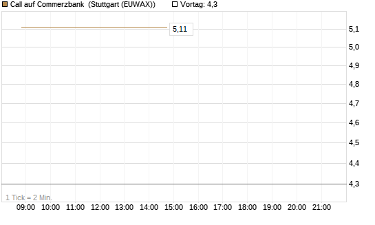 Call auf Commerzbank [UBS AG (London)] Chart