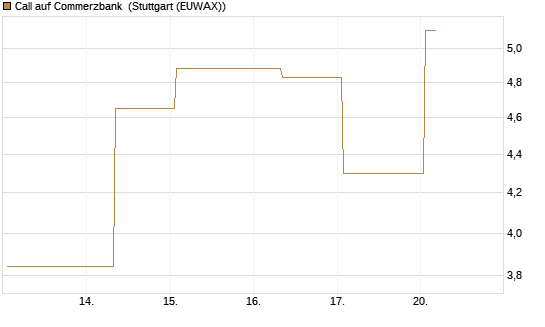 Call auf Commerzbank [UBS AG (London)] Chart