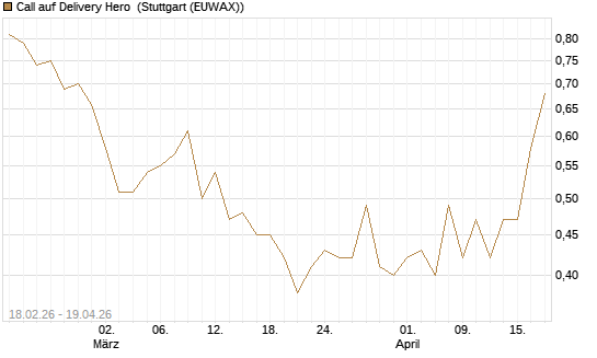 Call auf Delivery Hero [UBS AG (London)] Chart