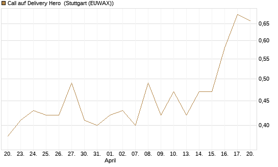 Call auf Delivery Hero [UBS AG (London)] Chart