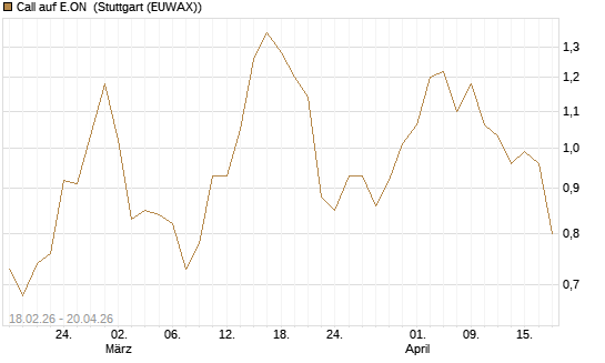 Call auf E.ON [UBS AG (London)] Chart