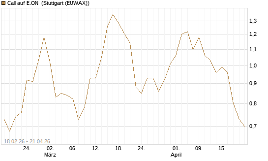 Call auf E.ON [UBS AG (London)] Chart