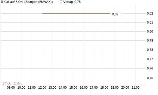 Call auf E.ON [UBS AG (London)] Chart