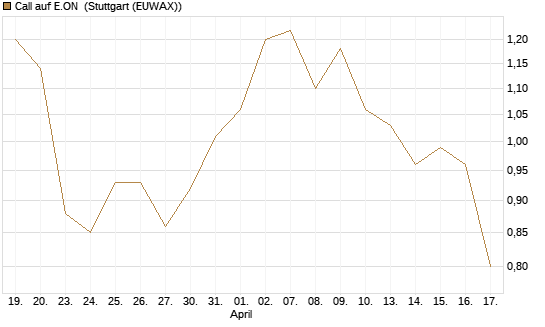 Call auf E.ON [UBS AG (London)] Chart