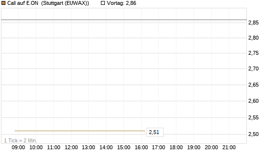Call auf E.ON [UBS AG (London)] Chart