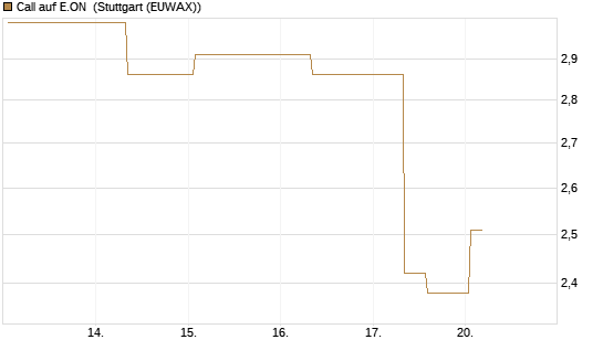 Call auf E.ON [UBS AG (London)] Chart