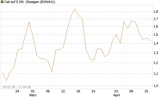 Call auf E.ON [UBS AG (London)] Chart