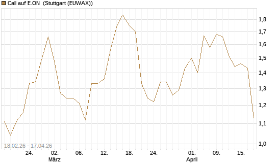 Call auf E.ON [UBS AG (London)] Chart