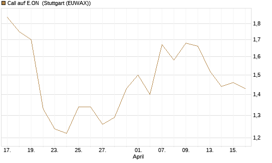 Call auf E.ON [UBS AG (London)] Chart